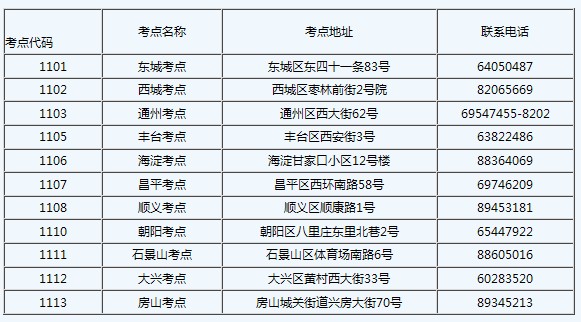 2016年北京卫生专业技术资格考试考点一览表