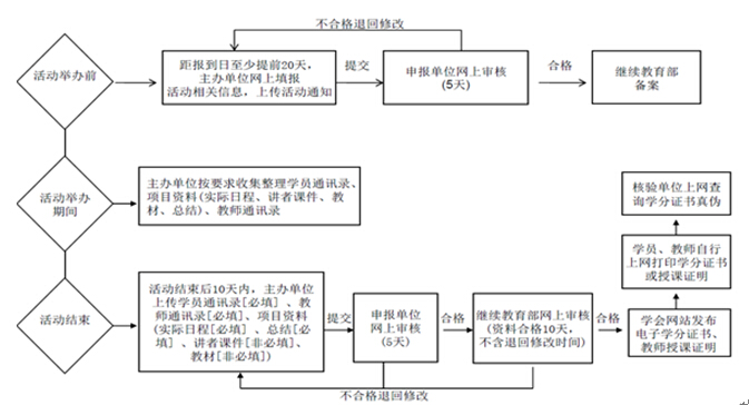 中华医学会继续医学教育学分证书发放流程