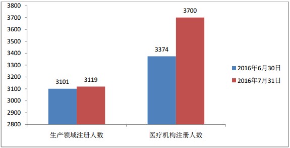 执业药师注册人数