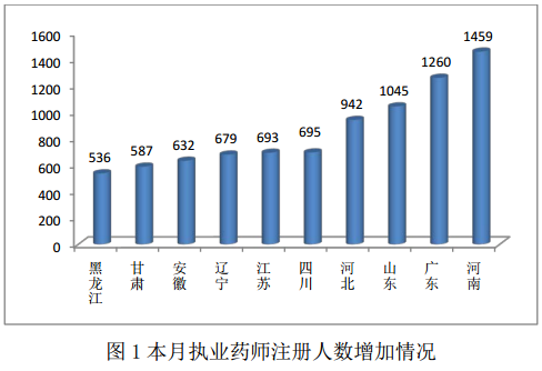 2016年8月全国执业药师注册情况