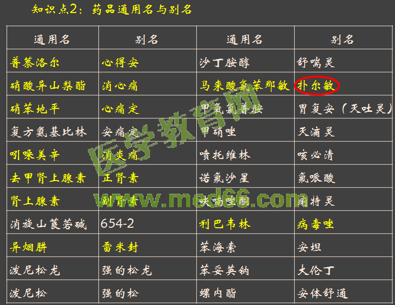 2016年执业药师考试《药学综合知识与技能》医学教育网自习室与试题对比