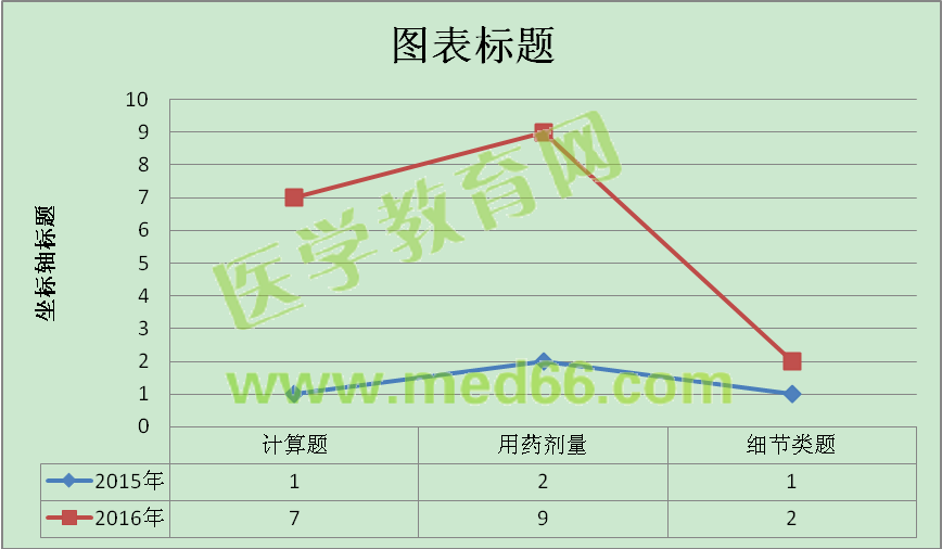 2016年执业药师考试《药学综合知识与技能》新增考点分析