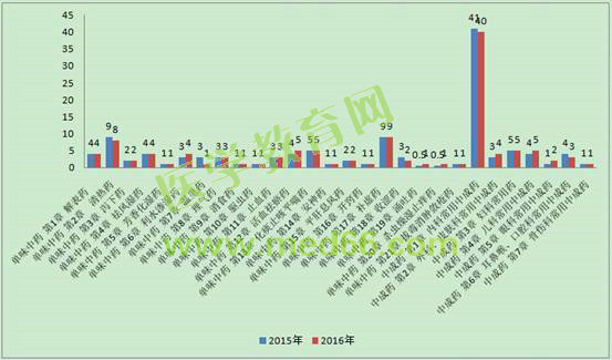 2015-2016年执业中药师考试《中药学专业知识（二）》分值对比