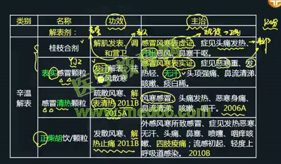 2016年执业中药师考试《中药学专业知识（二）》医学教育网课程与试题对比