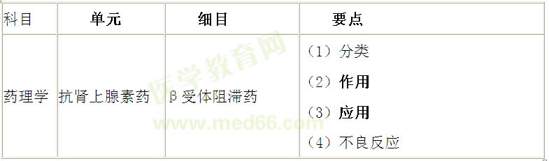 中β受体阻滞药记忆诀窍（景晴老师）——西医执业医师考试药理学考点