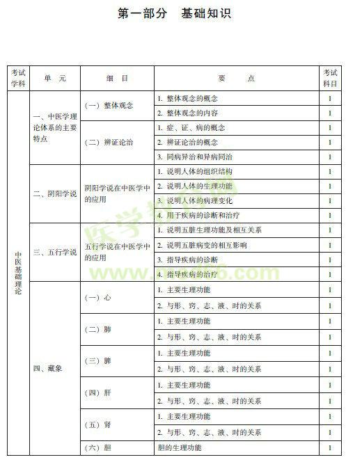 中医骨伤主治医师考试大纲