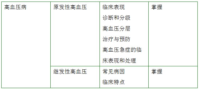 高血压治疗考点讲解|记忆诀窍