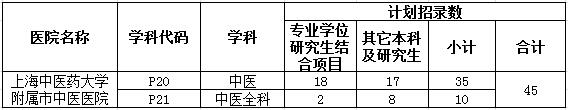 2017年上海市中医医院培训基地各学科招录计划