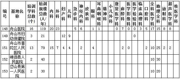 浙江省舟山市临床类别住院医师规范化培训基地及规培规模总数