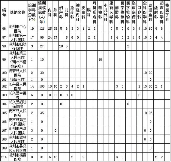 浙江省湖州市西医类住院医师规范化培训基地及规培规模