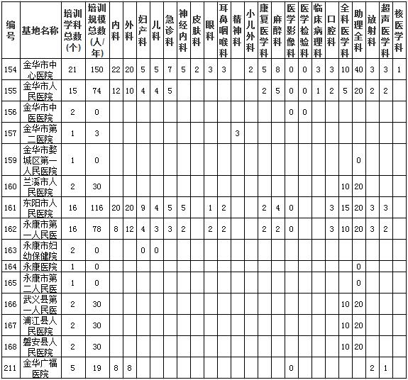 浙江省金华市住院医师规范化培训基地及规培人数