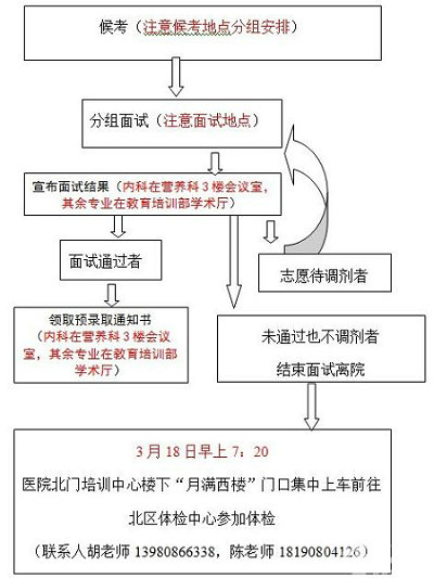 面试录取流程