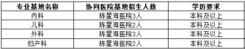 2017年陈星海医院社会化住院医师招生计划