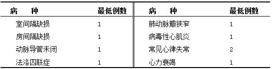 儿科住院医师在循环系统科室轮转期间的培训内容和要求