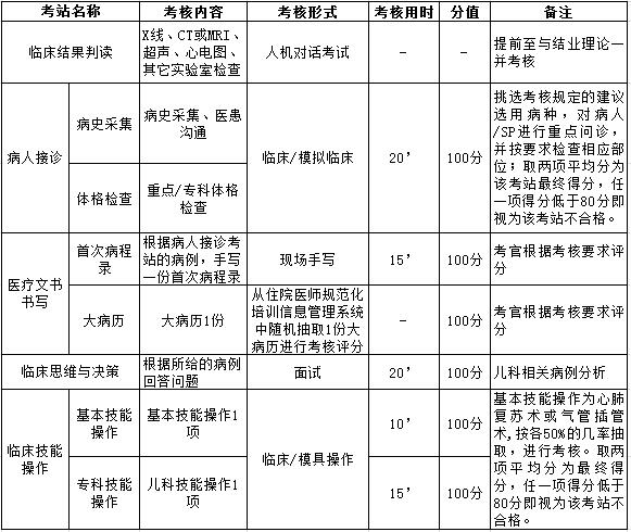 浙江省住院医师规范化培训临床实践能力结业考核要求（儿科）