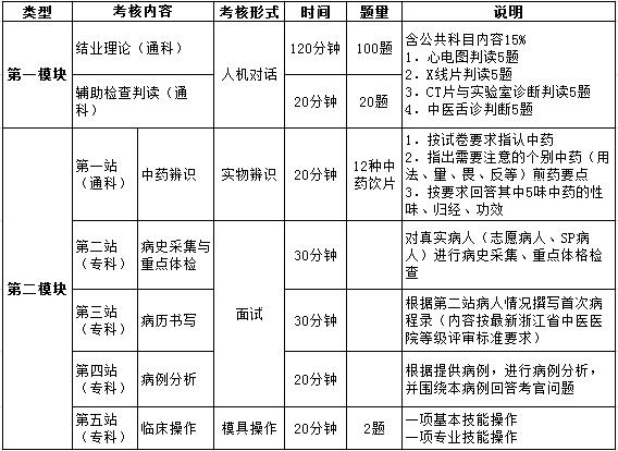 2017年浙江省中医住培结业考核内容