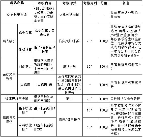 浙江省口腔科住院医师结业考核-临床实践能力考试内容