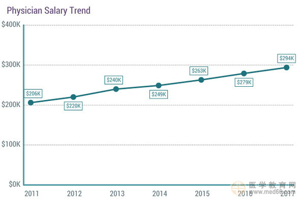 2017美国专科医生收入排行榜