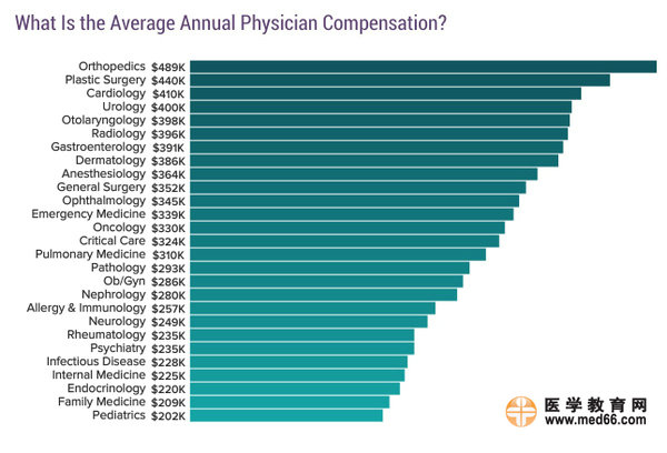 2017美国专科医生收入排行榜