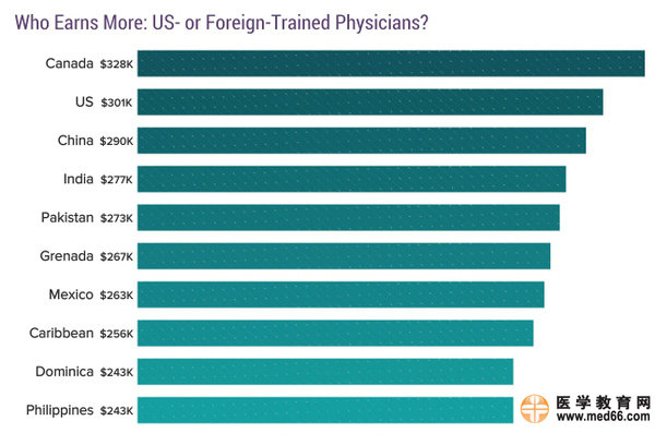 2017美国专科医生收入排行榜