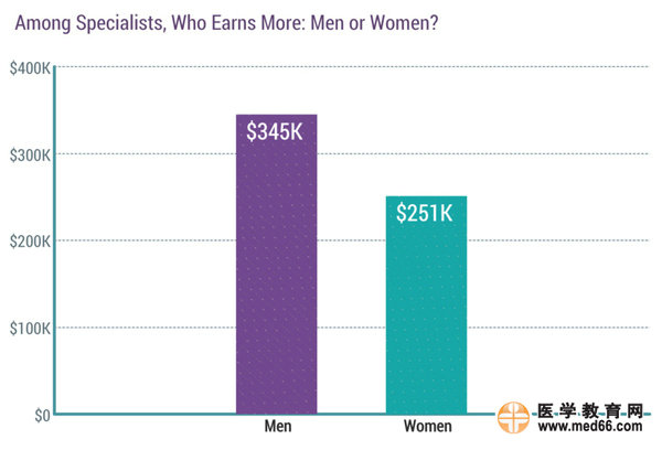 2017美国专科医生收入排行榜