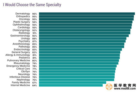 2017美国专科医生收入排行榜