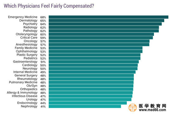2017美国专科医生收入排行榜
