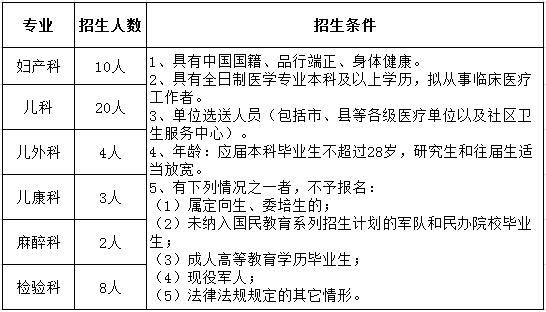 2017年赣州市妇幼保健院住院医师规范化培训学员招生计划