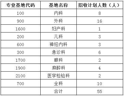 百色市人民医院2017年第二批住院医师规范化培训学员招生