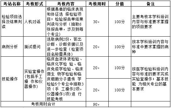 黑龙江检验医学住院医师规培临床实践能力考核内容