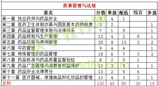 2016年执业西药师考试各科目分值比例统计