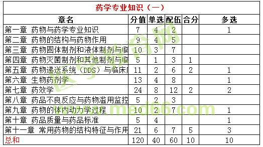 2016年执业西药师考试各科目分值比例统计