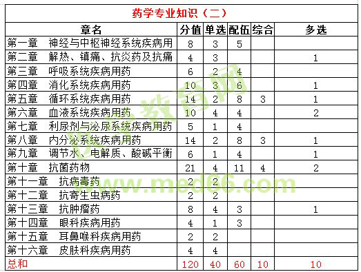 2016年执业西药师考试各科目分值比例统计