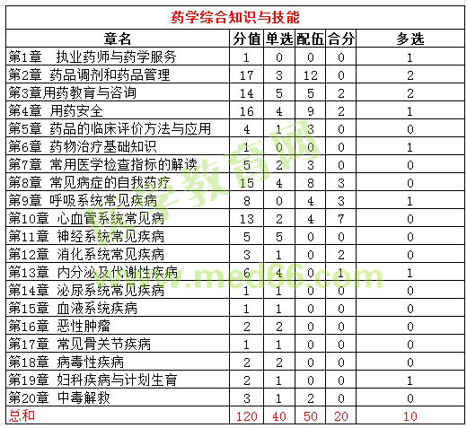 2016年执业西药师考试各科目分值比例统计