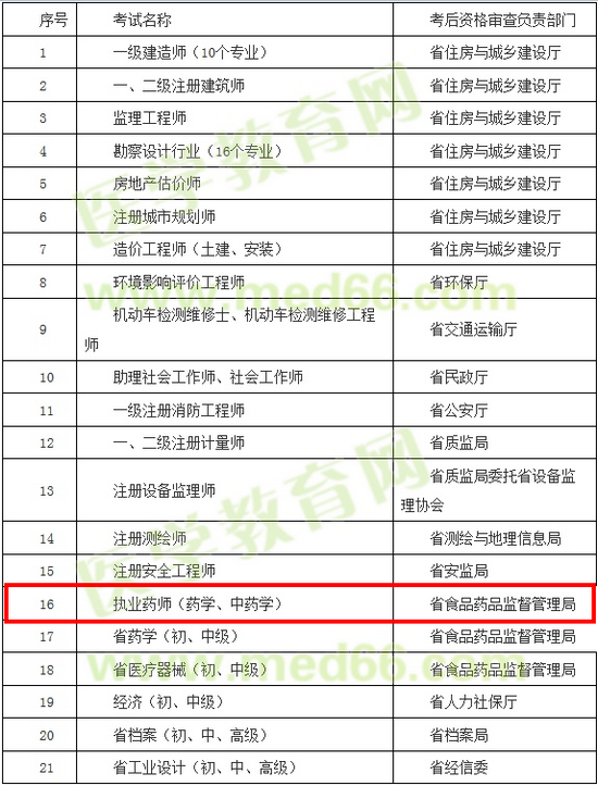 浙江省2017年执业药师资格考试实行考后资格审查