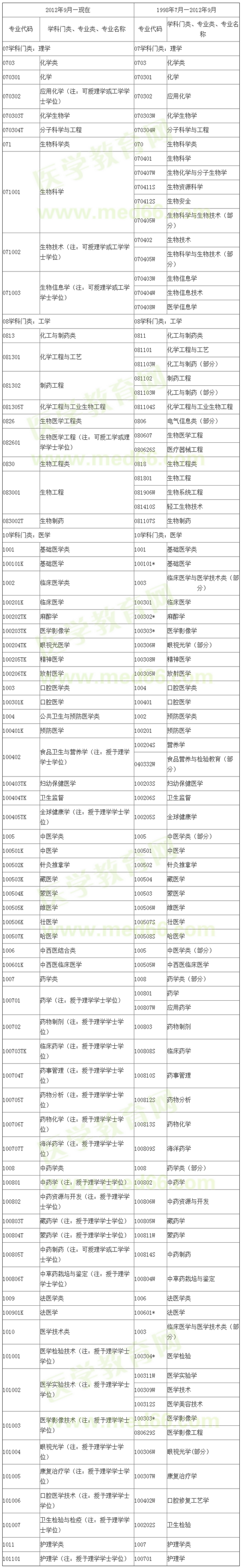 国家执业药师资格考试报考专业参考目录（本科） 