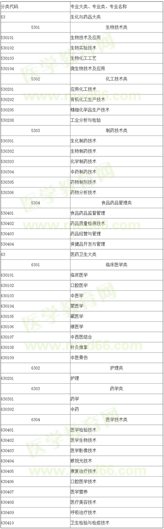 国家执业药师资格考试报考专业参考目录（高职高专） 