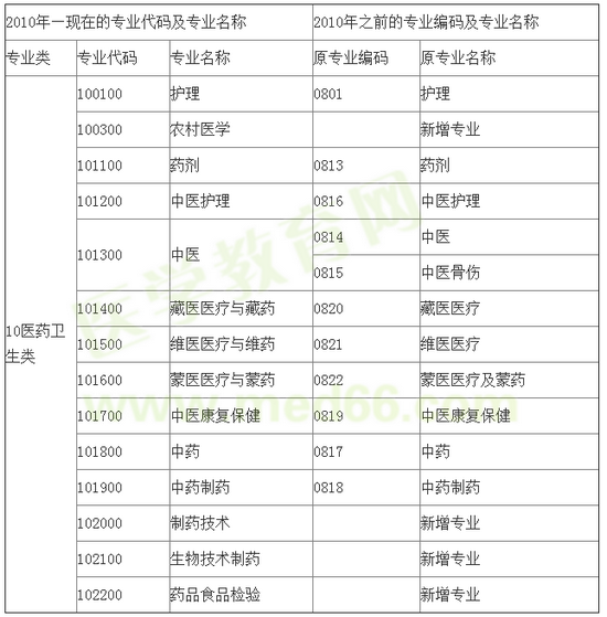 国家执业药师资格考试报考专业参考目录（中职中专） 