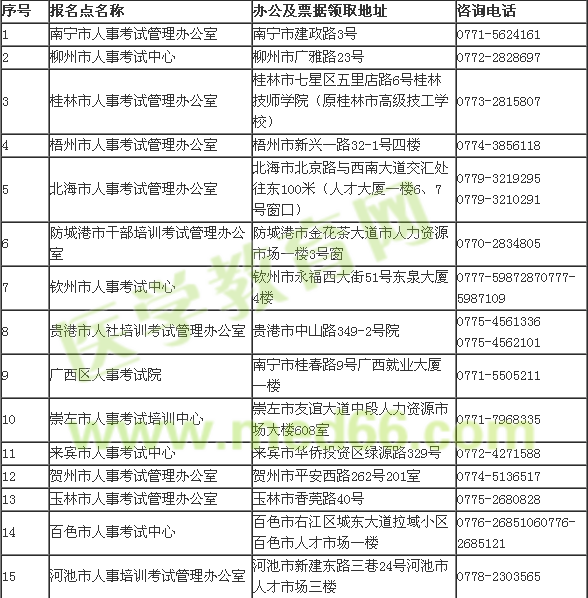 广西2017年执业药师考试现场资格审核地址