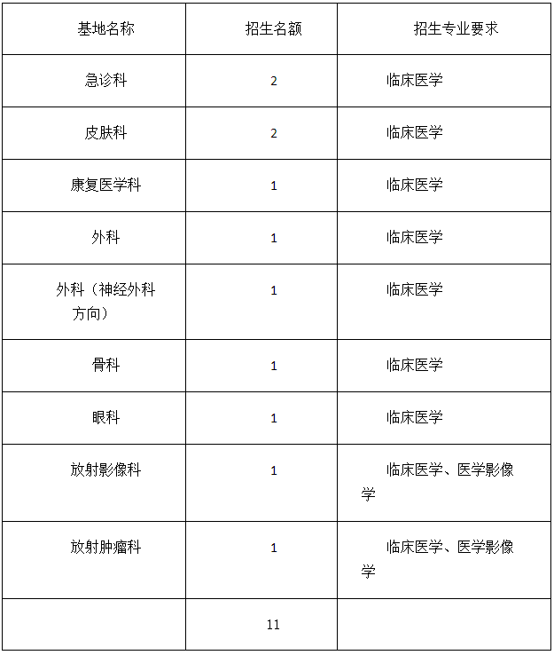 河北哈励逊国际和平医院2017年第二阶段住院医师规范化培训招生计划