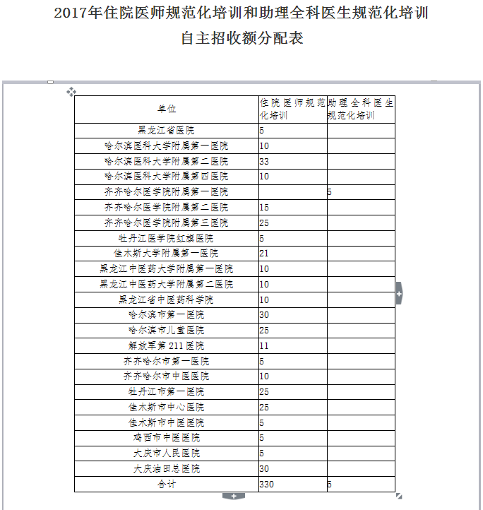 2017年黑龙江省住院医师规范化培训招收工作补充通知