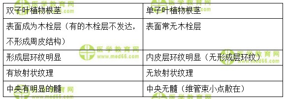 医学教育网初级中药士：《答疑周刊》2018年第10期