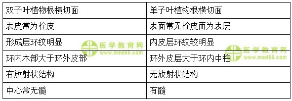 医学教育网初级中药士：《答疑周刊》2018年第10期