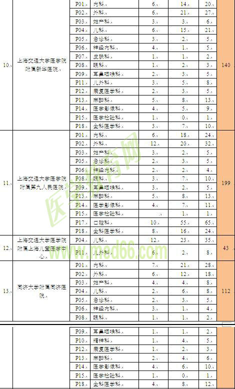 上海市住院医师规范化培训招录容量表