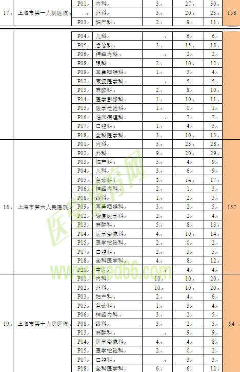 上海市住院医师规范化培训招录容量表