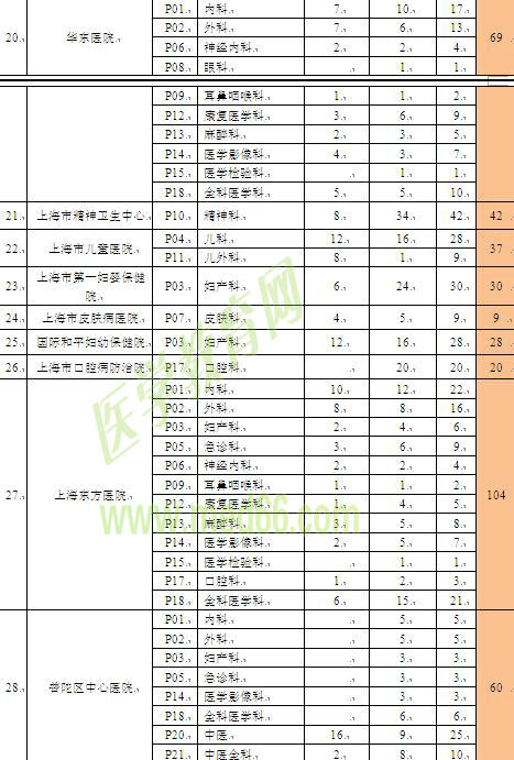 上海市住院医师规范化培训招录容量表