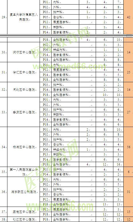 上海市住院医师规范化培训招录容量表