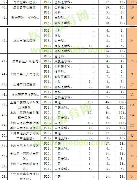 上海市住院医师规范化培训招录容量表