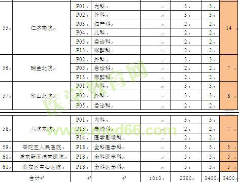 上海市住院医师规范化培训招录容量表