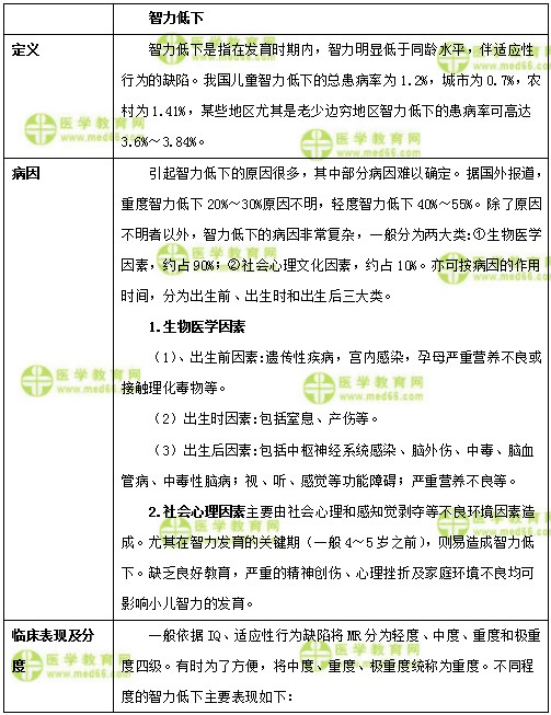 儿科主治医师考试：《答疑周刊》2018年第21期